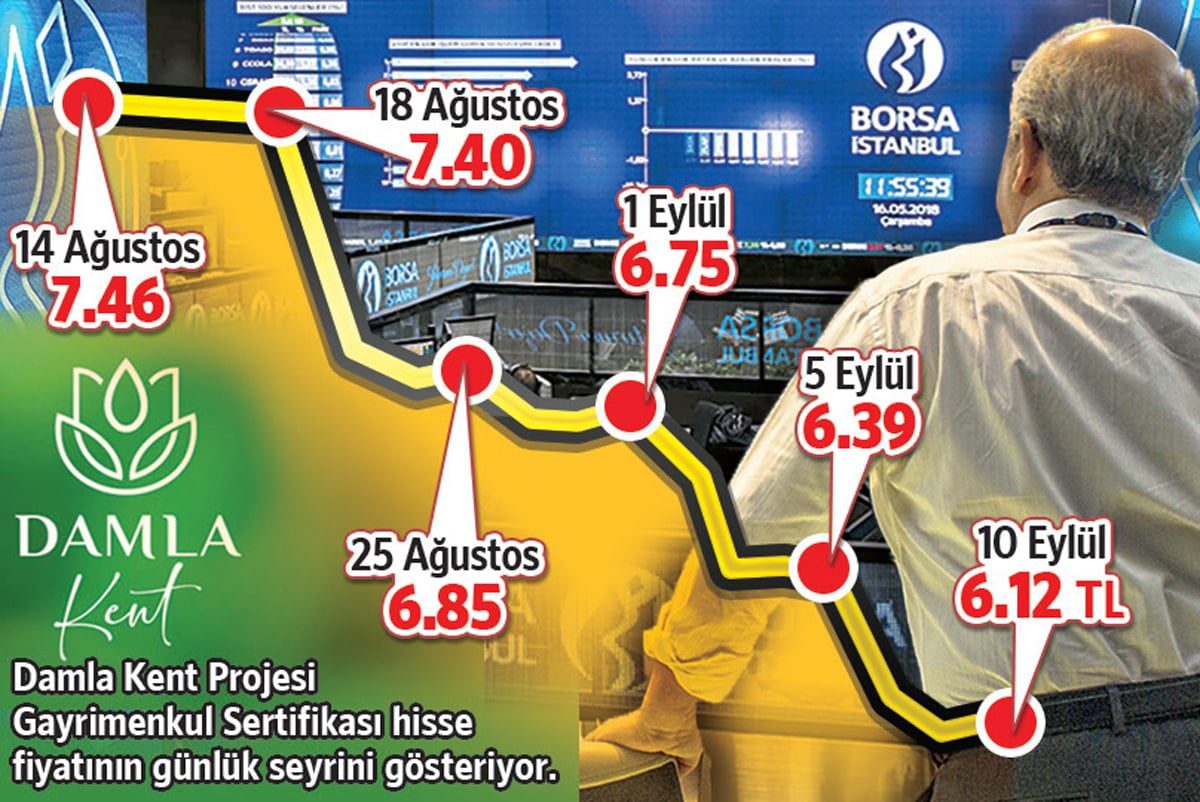 Damla Kent Hisseleri: Halka Arz Sonrası Performans ve Fiyat Değişiklikleri