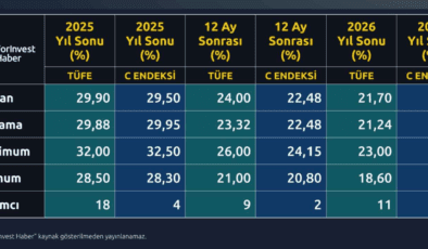 ForInvest Enflasyon ve Dolar/TL Anket Sonuçları: Ağustos ve 2025 Yılı İçin Beklentiler