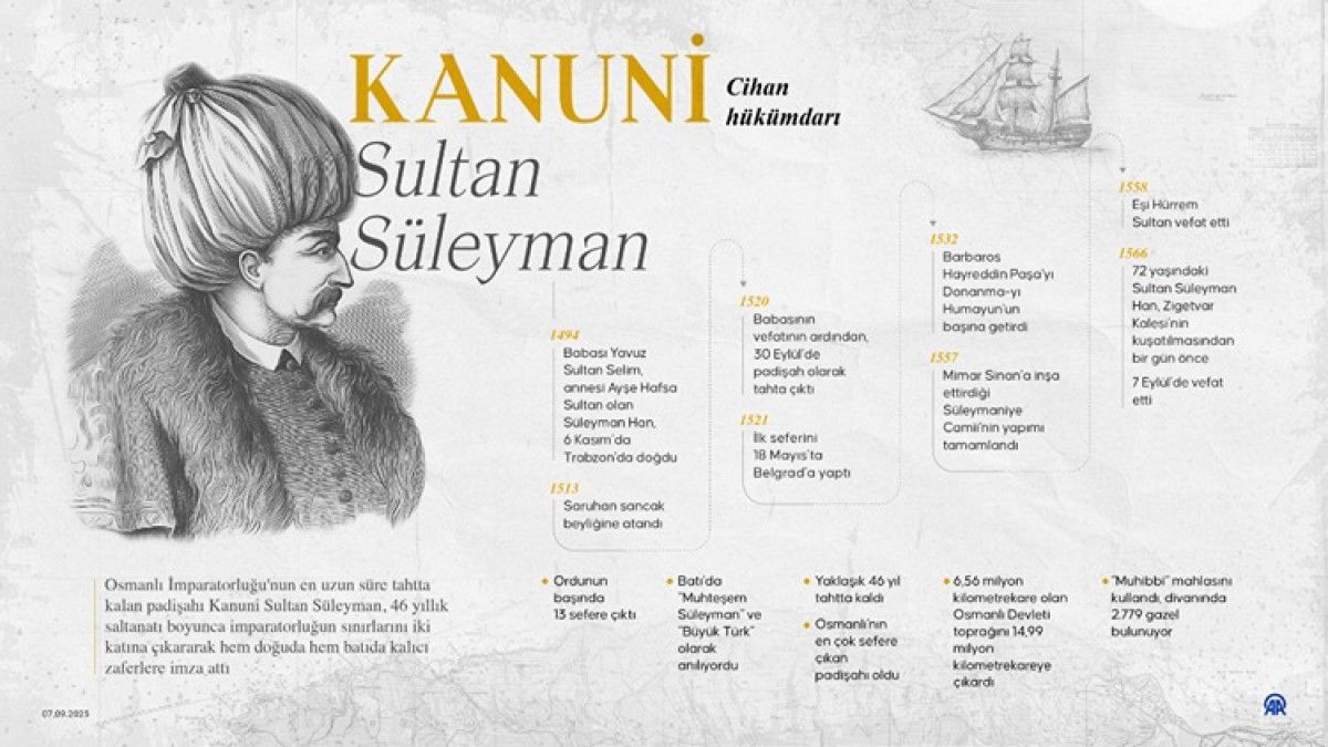 Kanuni Sultan Süleyman: Saltanatın Uzun Ömürlü Hükümdarı ve Eserlerle Dolu Dönemi