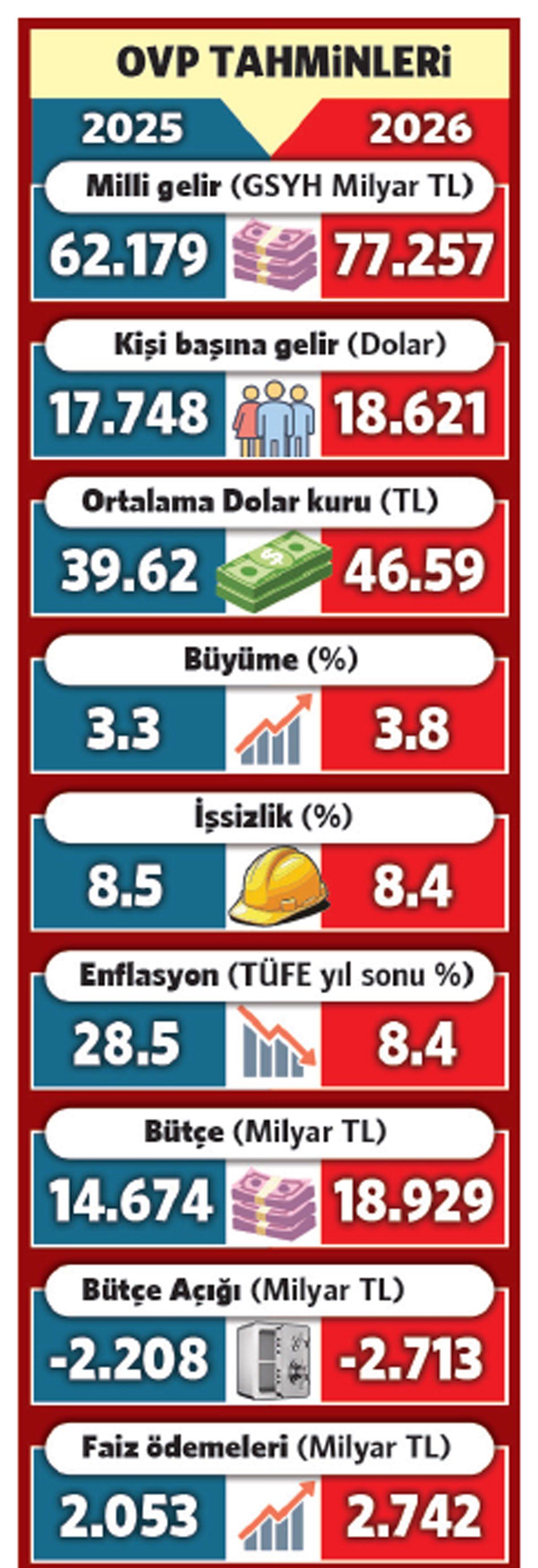 OVP’deki Gözden Geçirme: Pembe Hedefler Geride Kaldı, Yük Vatandaşa Biniyor
