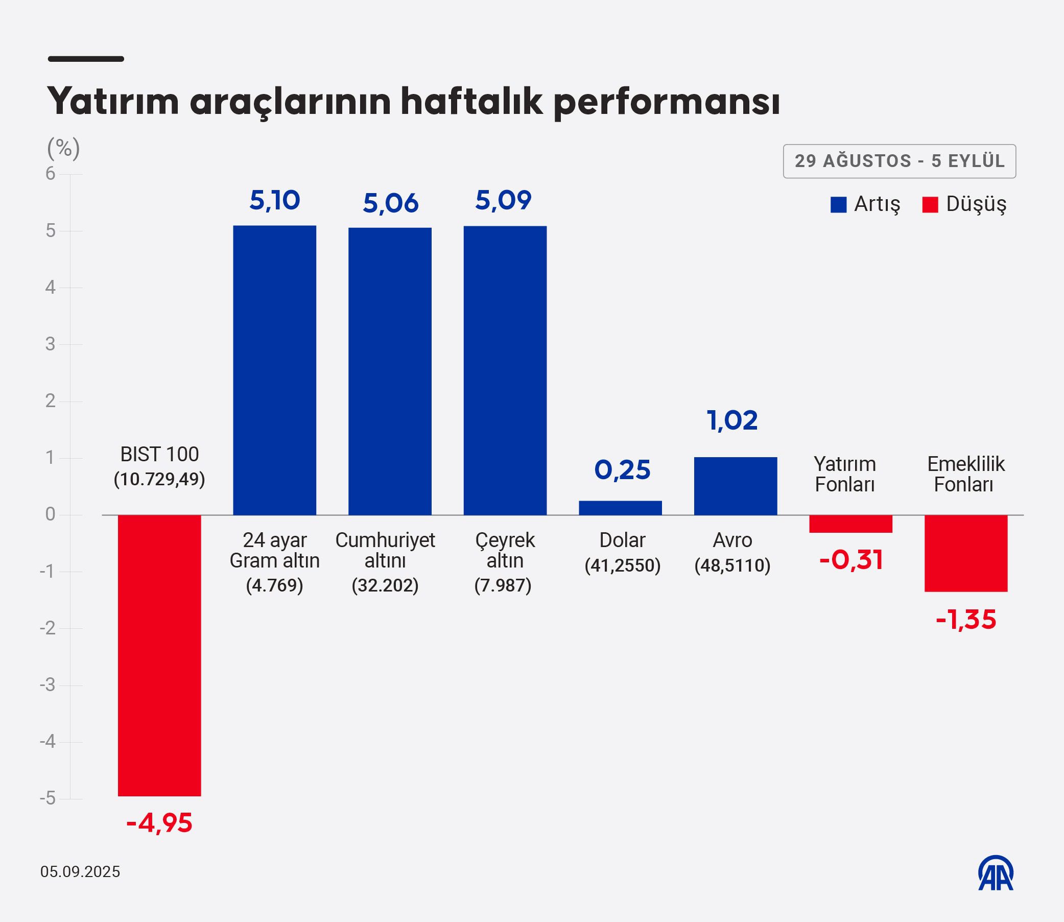 Piyasa Özeti: BIST 100 Düşüş ve Altın ile Döviz Hareketleri