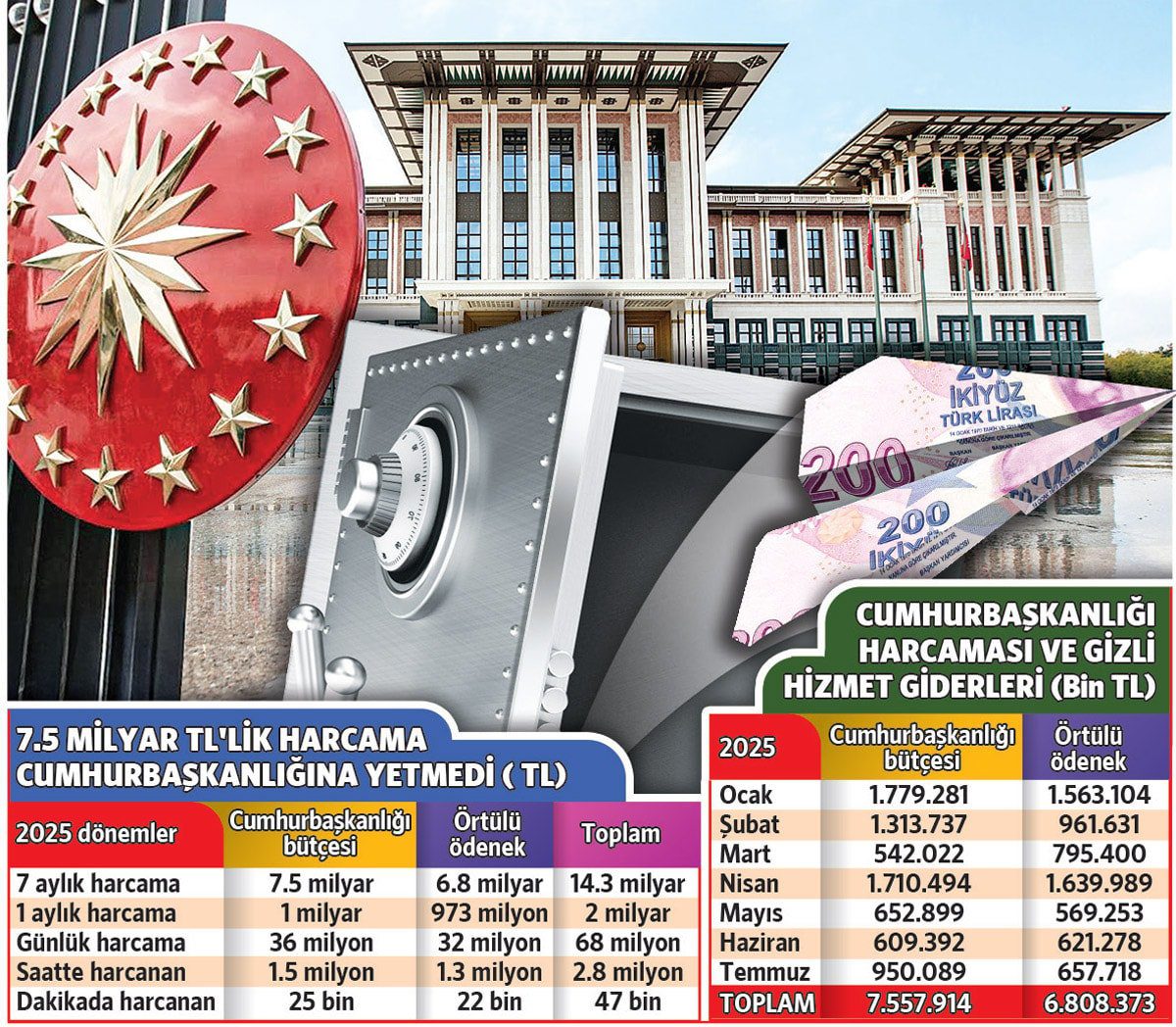 Sarayı Finanse Eden Bütçe: Örtülü Ödenek ve Maaş Artışlarının Detayları